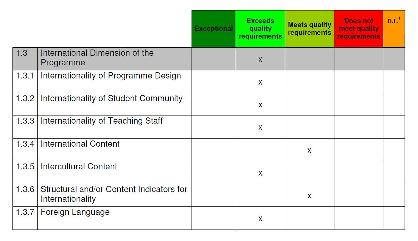 FIBBA Accreditation Quality Results