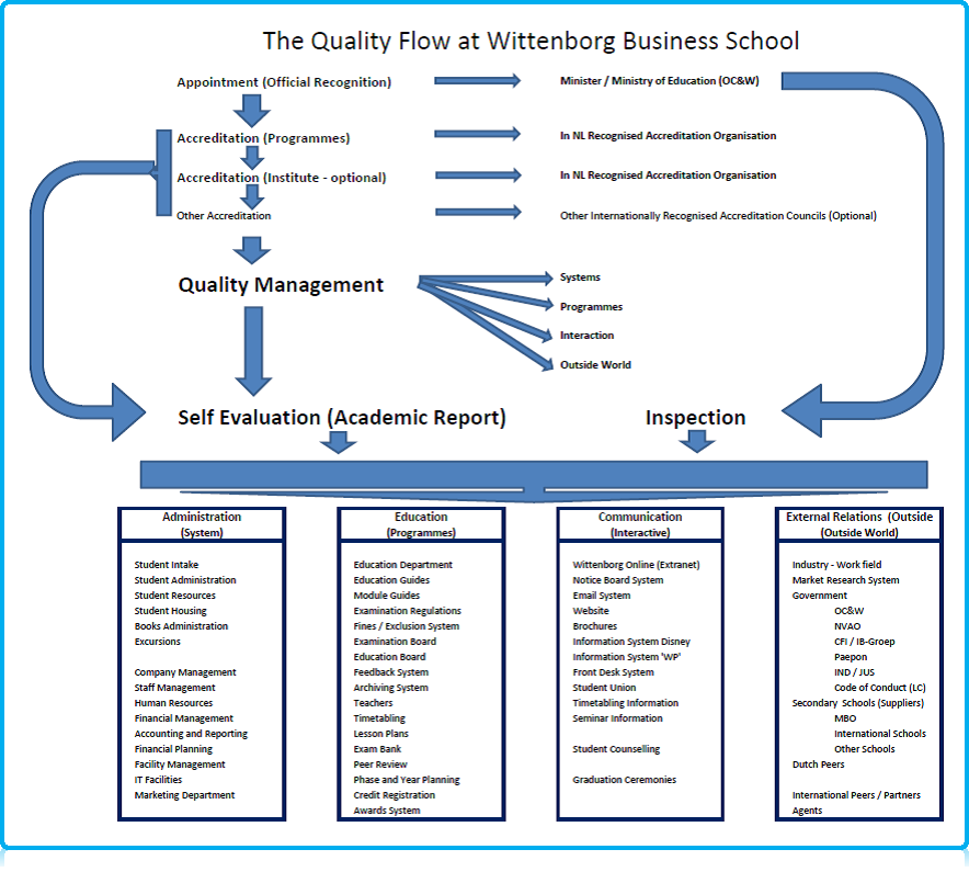 The Quality Flow at Wittenborg University