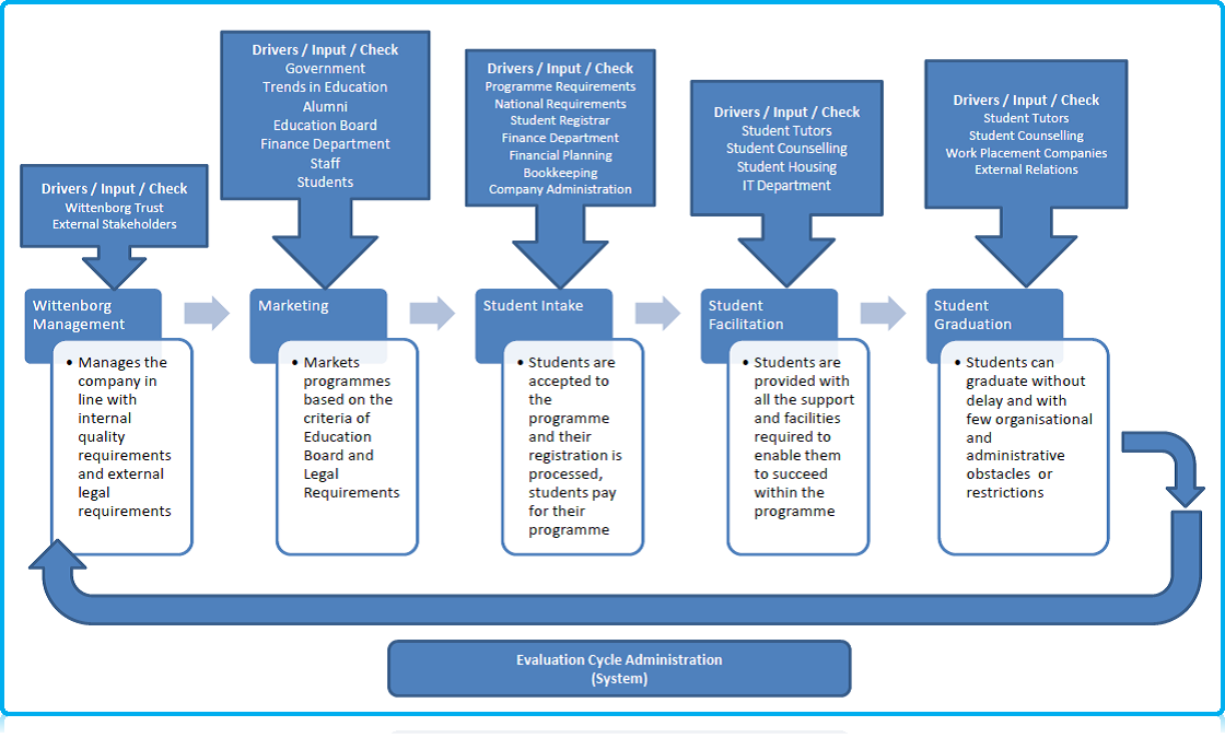 Quality System of Administration at Wittenborg University