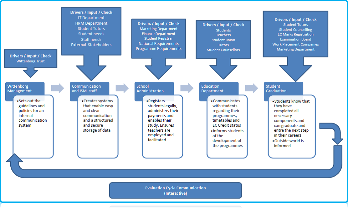 Quality System of Communication at Wittenborg University