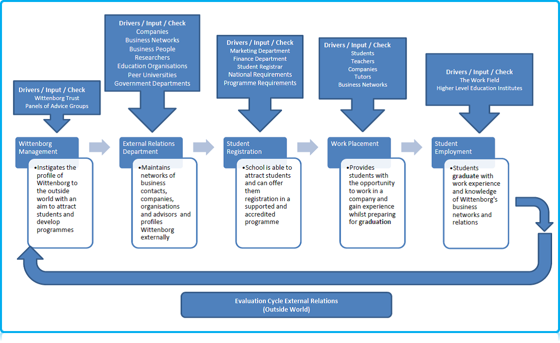 Quality System of External Relations at Wittenborg University