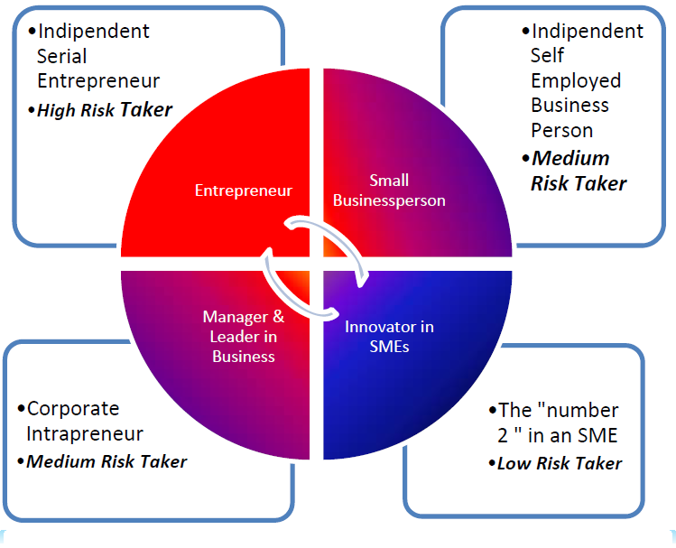 The Bachelor Programme in Entrepreneurship is aimed at highly motivated business students who are looking for a BBA which provides a combination of academic challenges and application within an intense international environment.