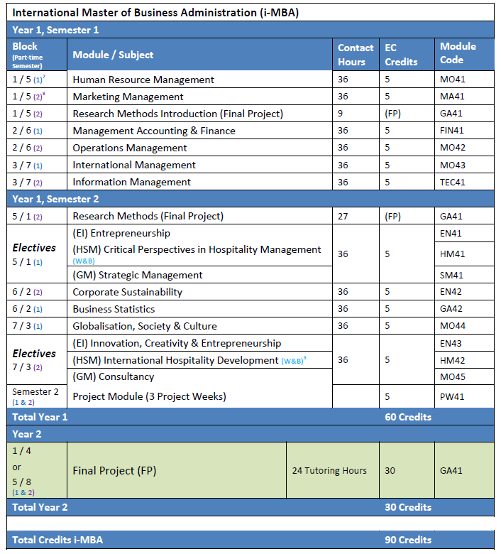 Wittenborg MBA Curriculum