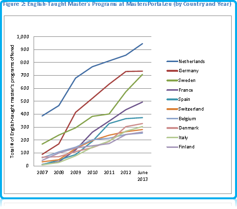 Netherlands Top Country in mainland Europe for English taught Master programmes