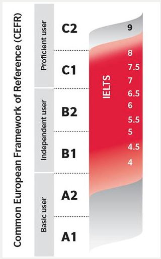 IELTS compared to the Common European Framework