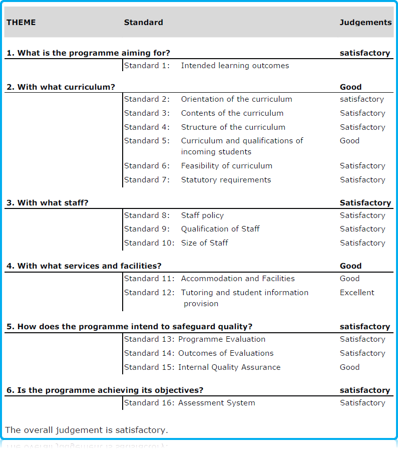 NVAO Accrediation Bachelor of International Business Administration at Wittenborg University