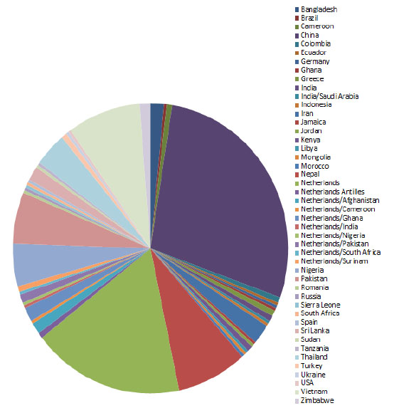 Student Statisics of Nationalities at Wittenborg University