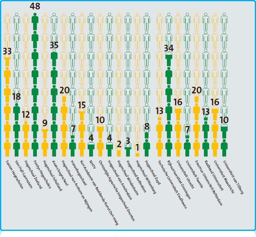 A large number of students from Brazil has started to travel to countries around the world as part of the Brazilian government’s ‘Science Without Borders’ student mobility programme. A staggering 21,000 students from Brazil have travelled to the USA, Portugal, France, Spain, Canada, the UK, Germany, Australia, Italy and the Netherlands – with the US taking the largest numbers and Holland the smallest.