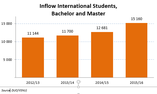 Rise in International Students Bump Up Dutch Student Population - VSNU