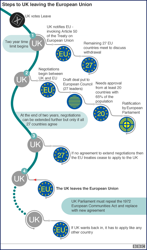 Steps to UK leaving the European Union