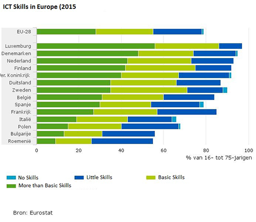 Dutch have Some of the Best ICT Skills in Europe