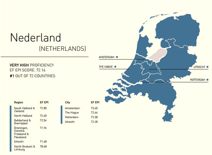 staart Mentor Verenigen The Netherlands is Top English-Speaking Country