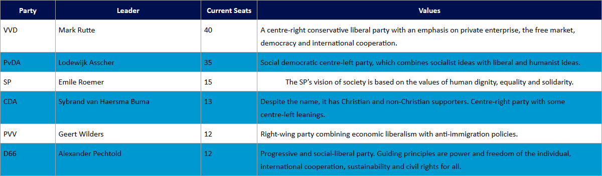 Dutch Election 2017: Everything you Need to Know