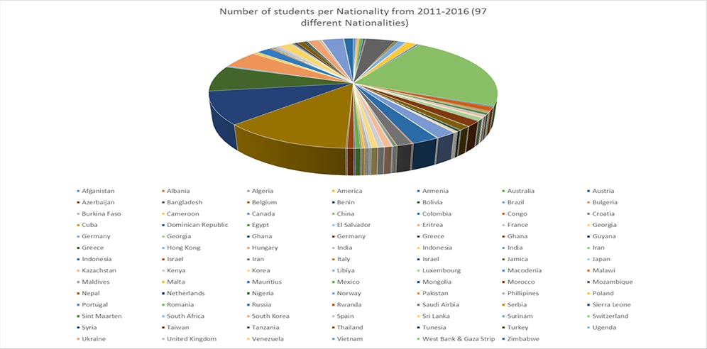  Data Shows Wittenborg is the Most International Institute of Higher Education in the Netherlands