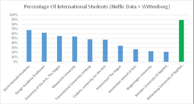 Data Shows Wittenborg is the Most International Institute of Higher Education in the Netherlands