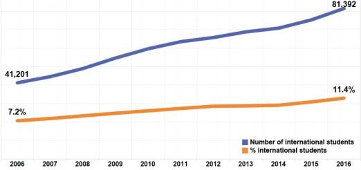 Holland Draws Record Number of International Students