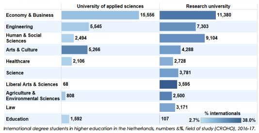 Holland Draws Record Number of International Students