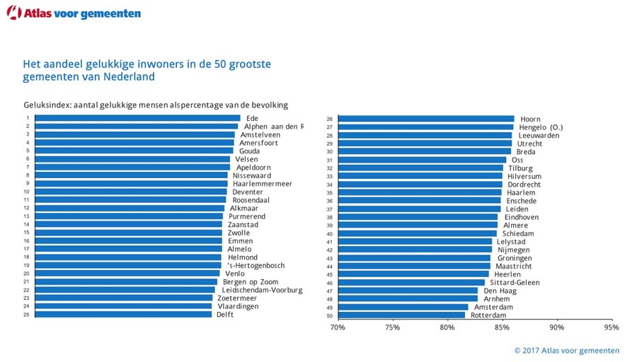 Apeldoorn in the Top 10 of Happiest Cities