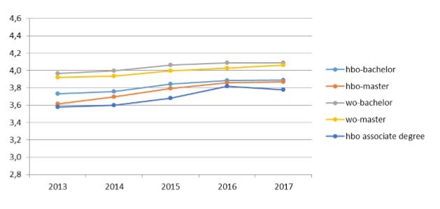 Wittenborg a Top Choice for Student Satisfaction - Results in from NSE 2017 - the Dutch National Student Survey 2017