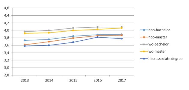 Wittenborg a Top Choice for Student Satisfaction - Results in from NSE 2017  - the Dutch National Student Survey 2017