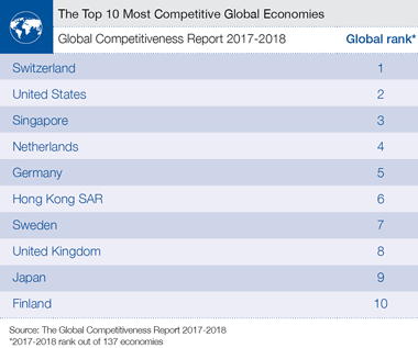 Netherlands Ready for 4th Industrial Revolution as Country Ranked 4th most Competitive Economy