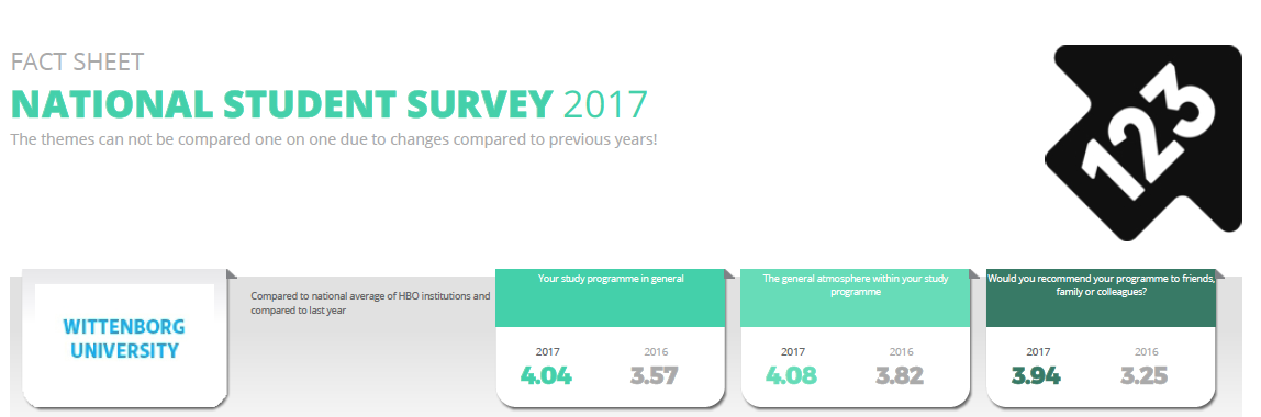 National Student Survey 2017 Overall Result Wittenborg University National Student Survey 2017 Overall Result Wittenborg University