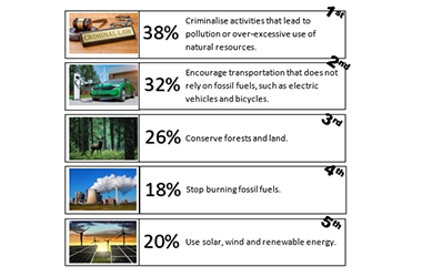 High Overall Rating for Wittenborg's Climate Change Project Week