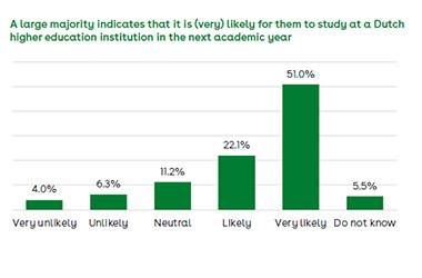 Quality of Dutch Education Biggest Drawcard for International Students