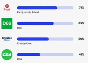  'Can't Vote, Won't Vote' - Peter Birdsall on the Dutch Election 