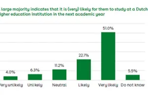Quality of Dutch Education Biggest Drawcard for International Students