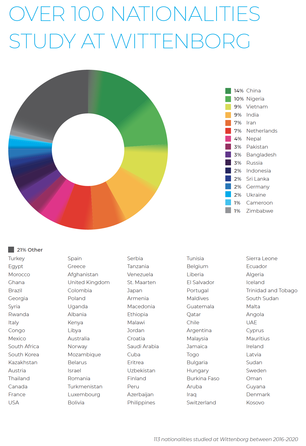 100 Nationalities Study at Wittenborg University of Applied Sciences