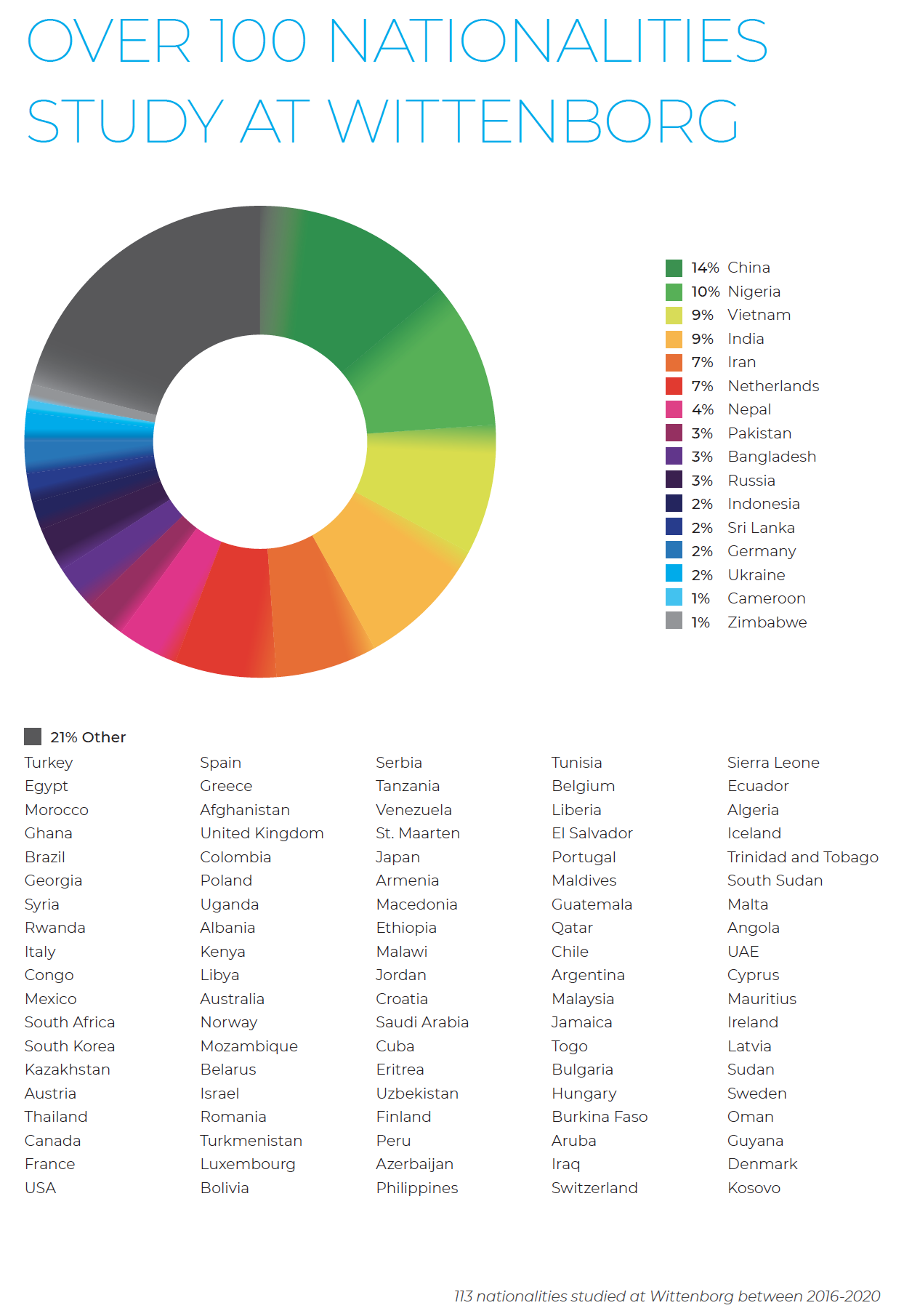 Over 100 nationalities study at Wittenborg University of Applied Sciences