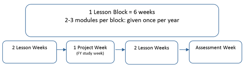 A block - teaching, projects and assessment
