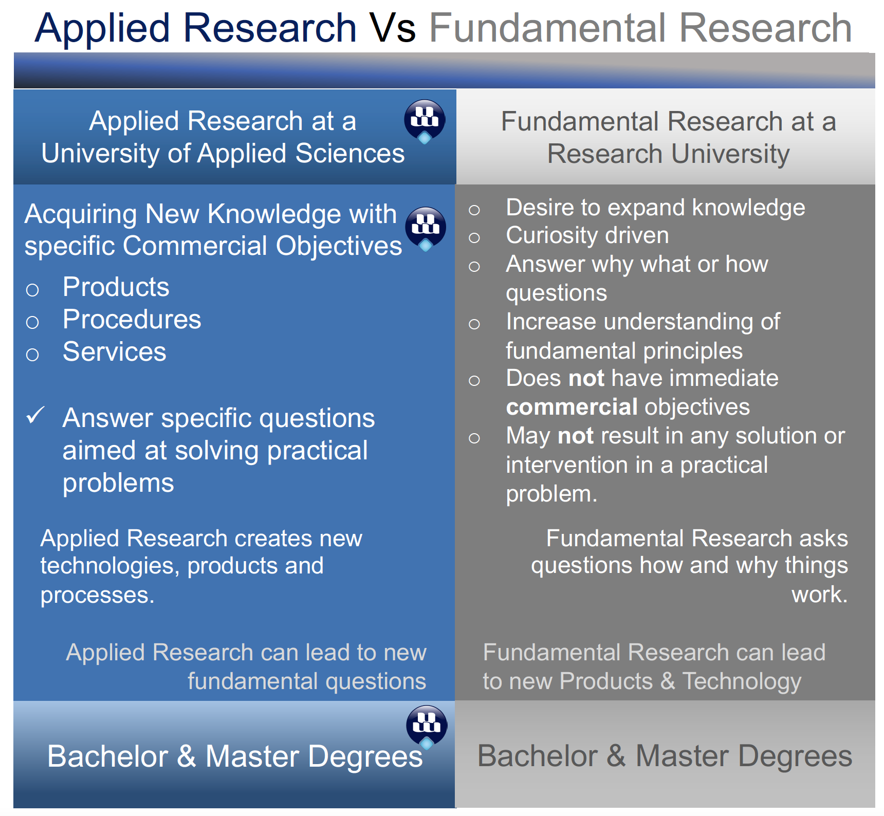 Applied Research versus Fundamental Research