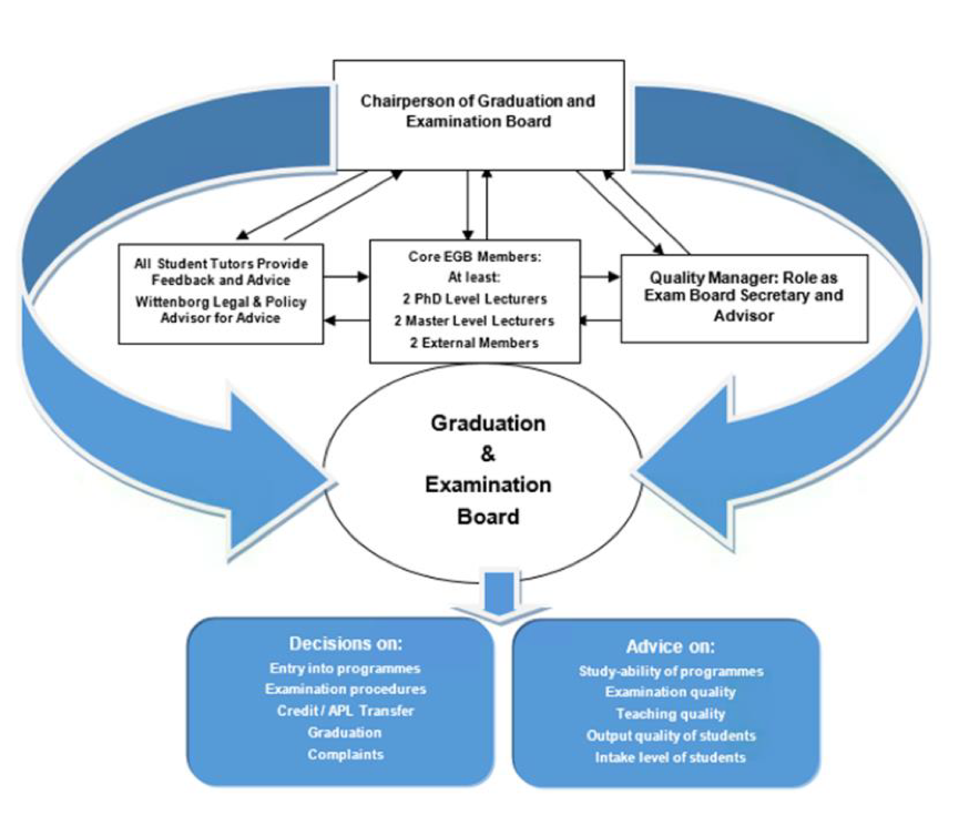 The Graduation & Examination Board 