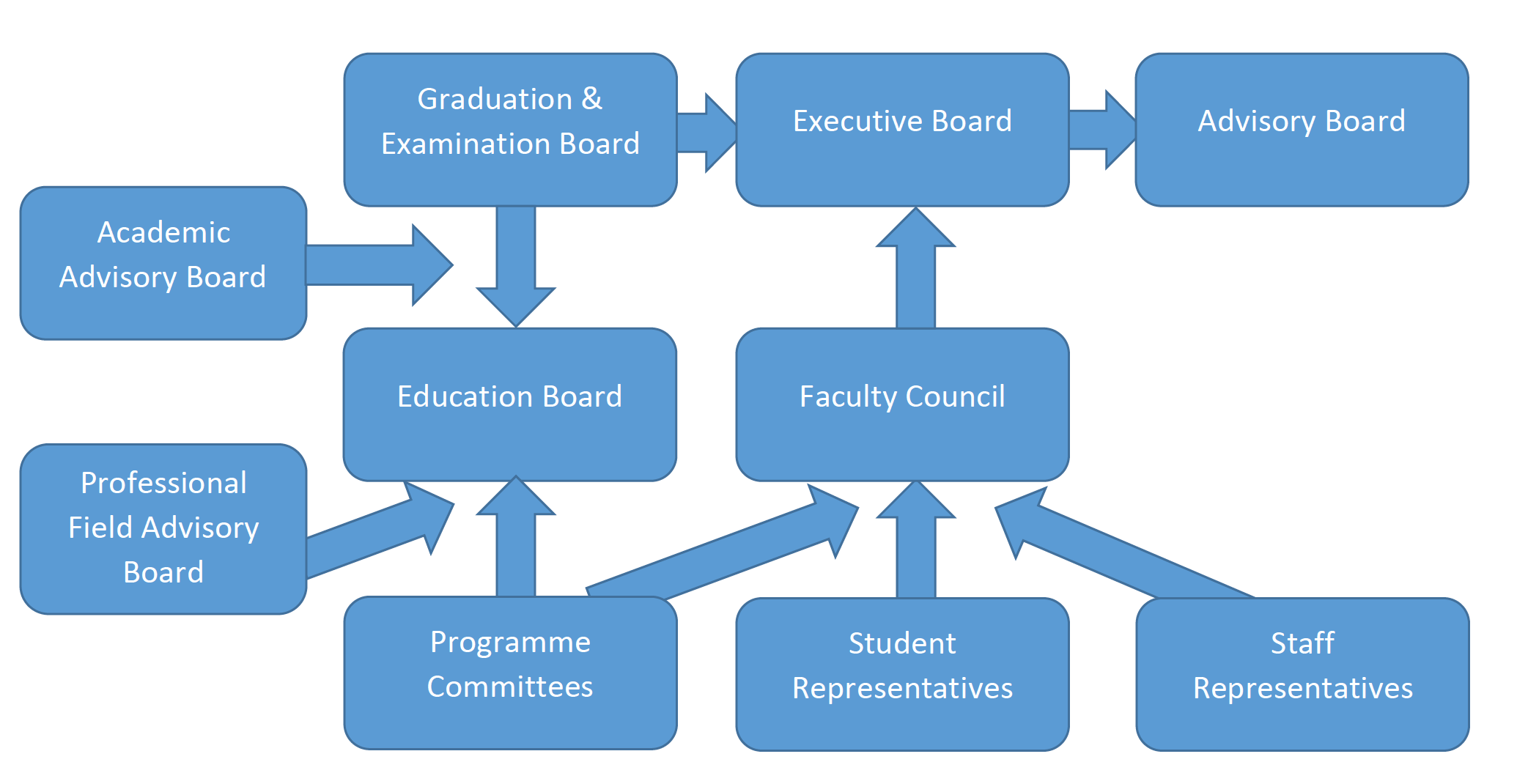 Governance & Representation at Wittenborg University of Applied Sciences