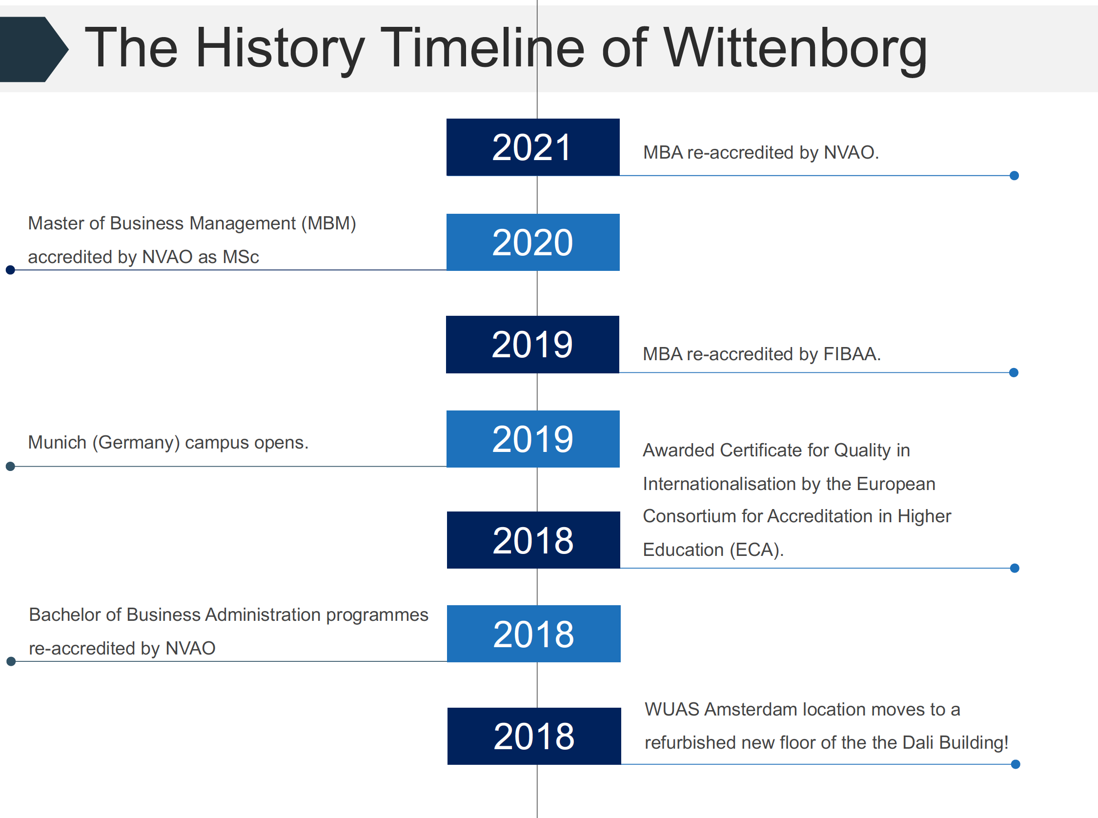 History of Wittenborg University of Applied Sciences 1