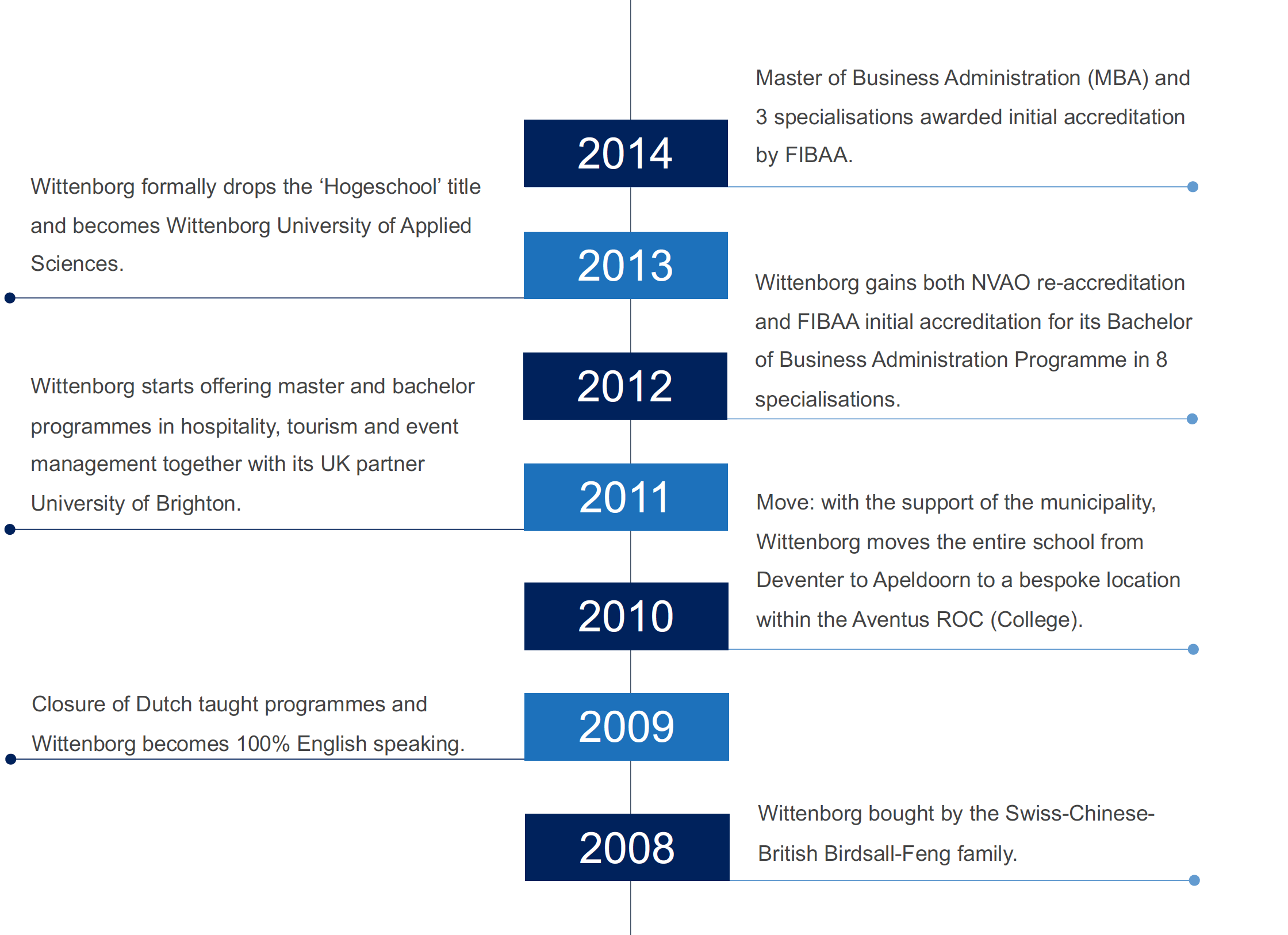 History of Wittenborg University of Applied Sciences 3