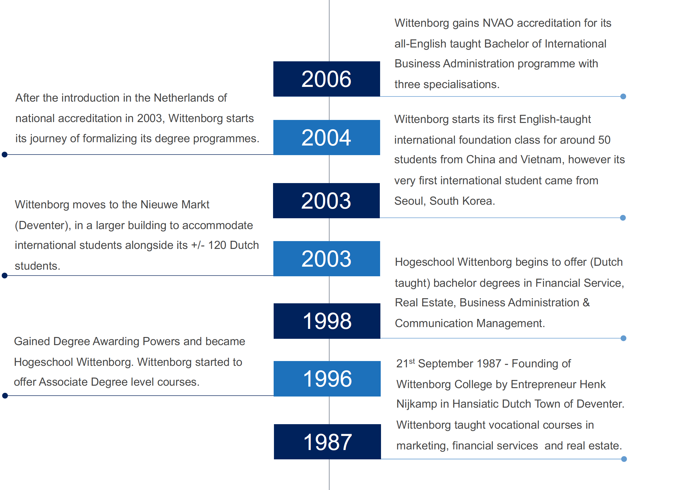 History of Wittenborg University of Applied Sciences 1