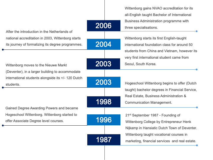 History Of Wittenborg