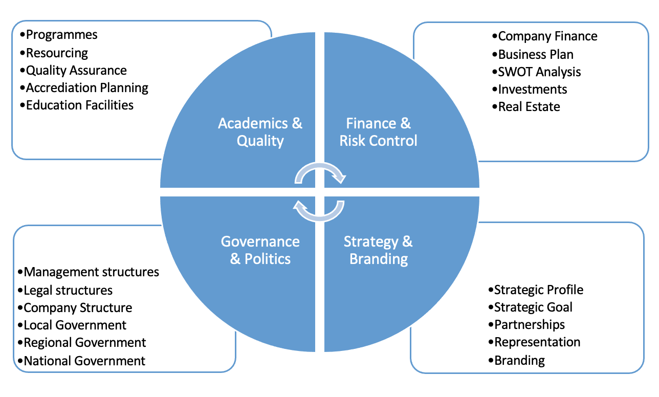 Areas of oversight for the Advisory Board