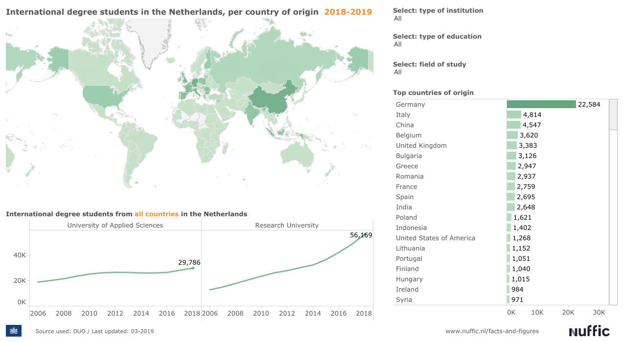 Students in Netherlands Now Represent 170 Nationalities-1