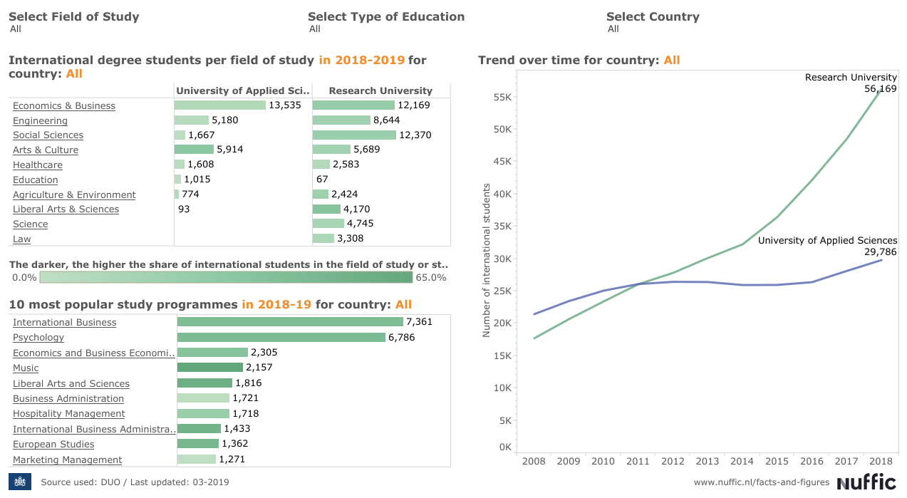 Students in Netherlands Now Represent 170 Nationalities-2