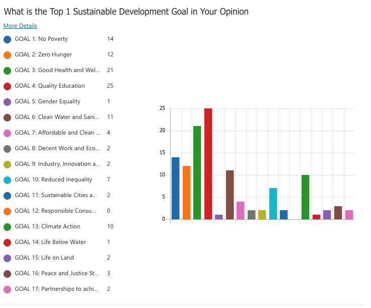 Survey Reveals Students Now Believe Health Should Be Top Developmental Goal