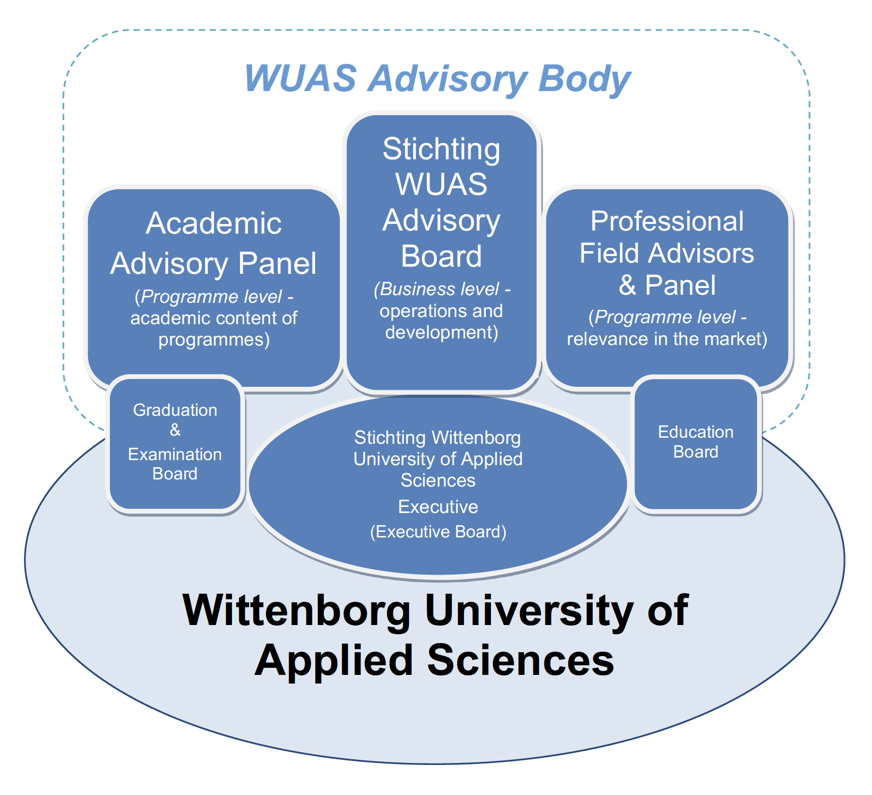 WUAS Advisory Body