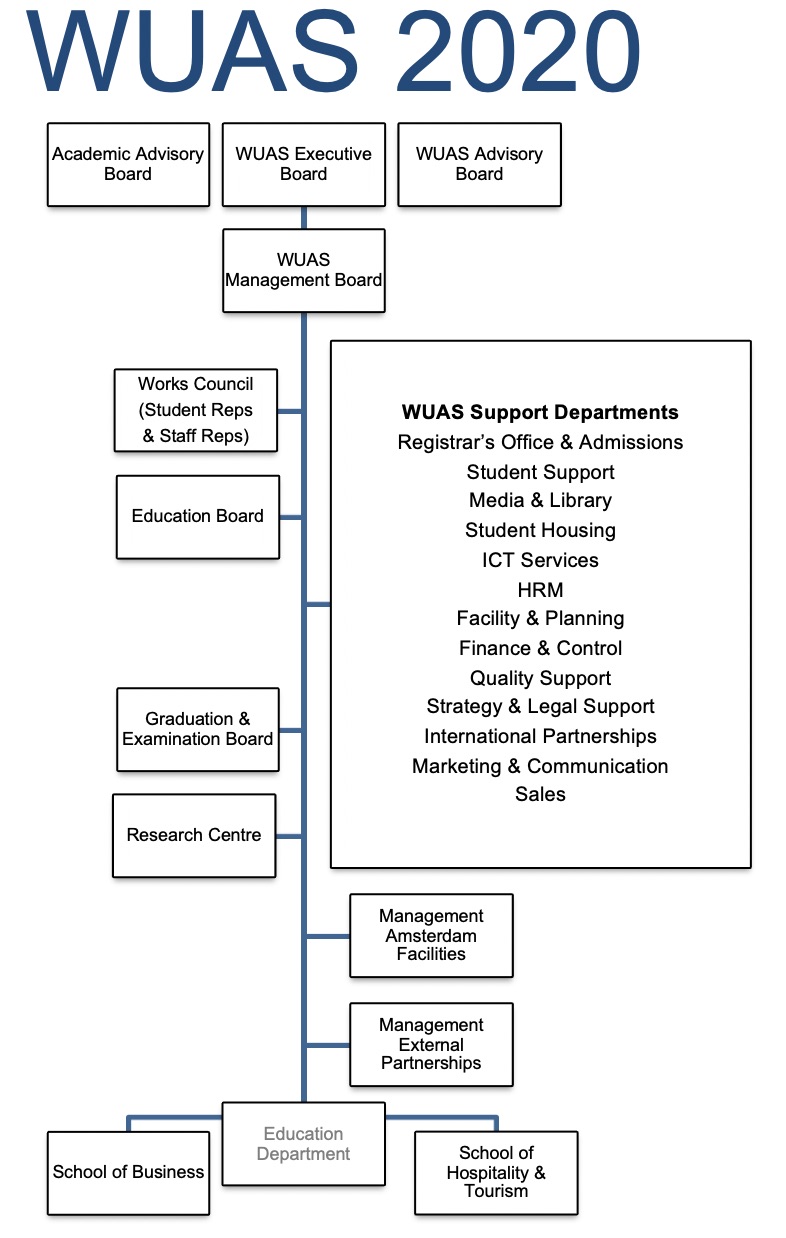 WUAS Organisation Chart 2019