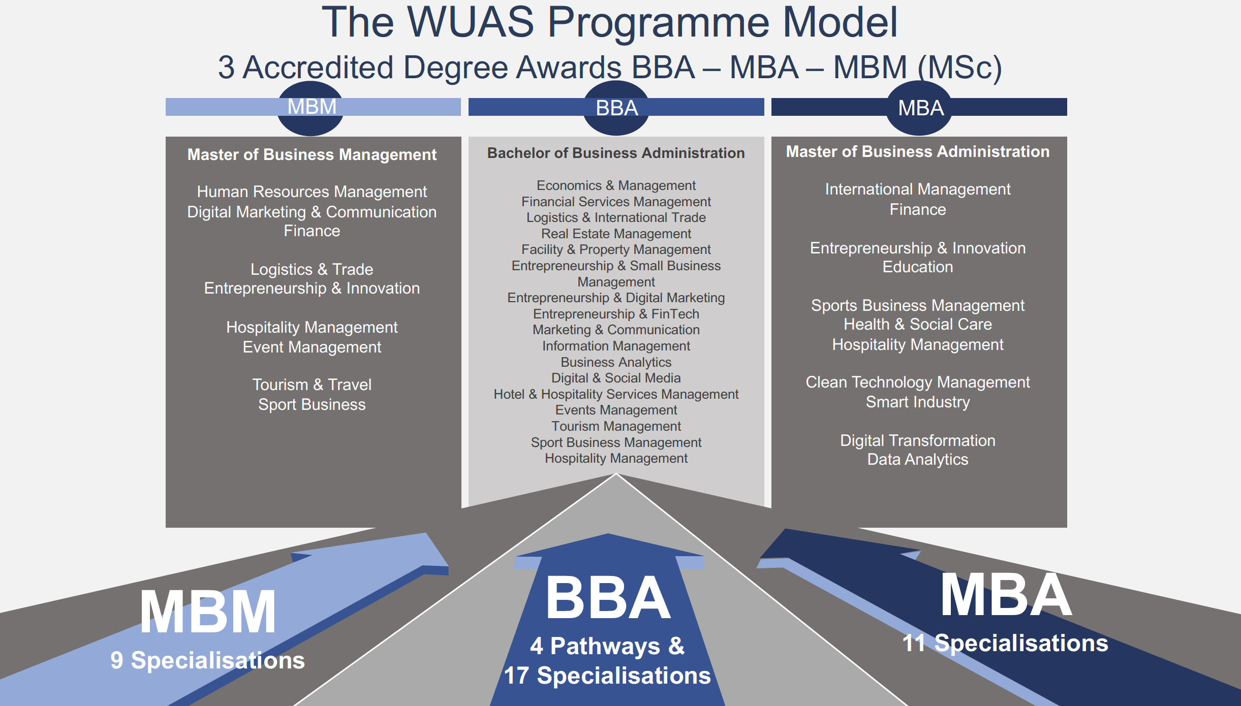 WUAS Degree Model - Programme Concepts