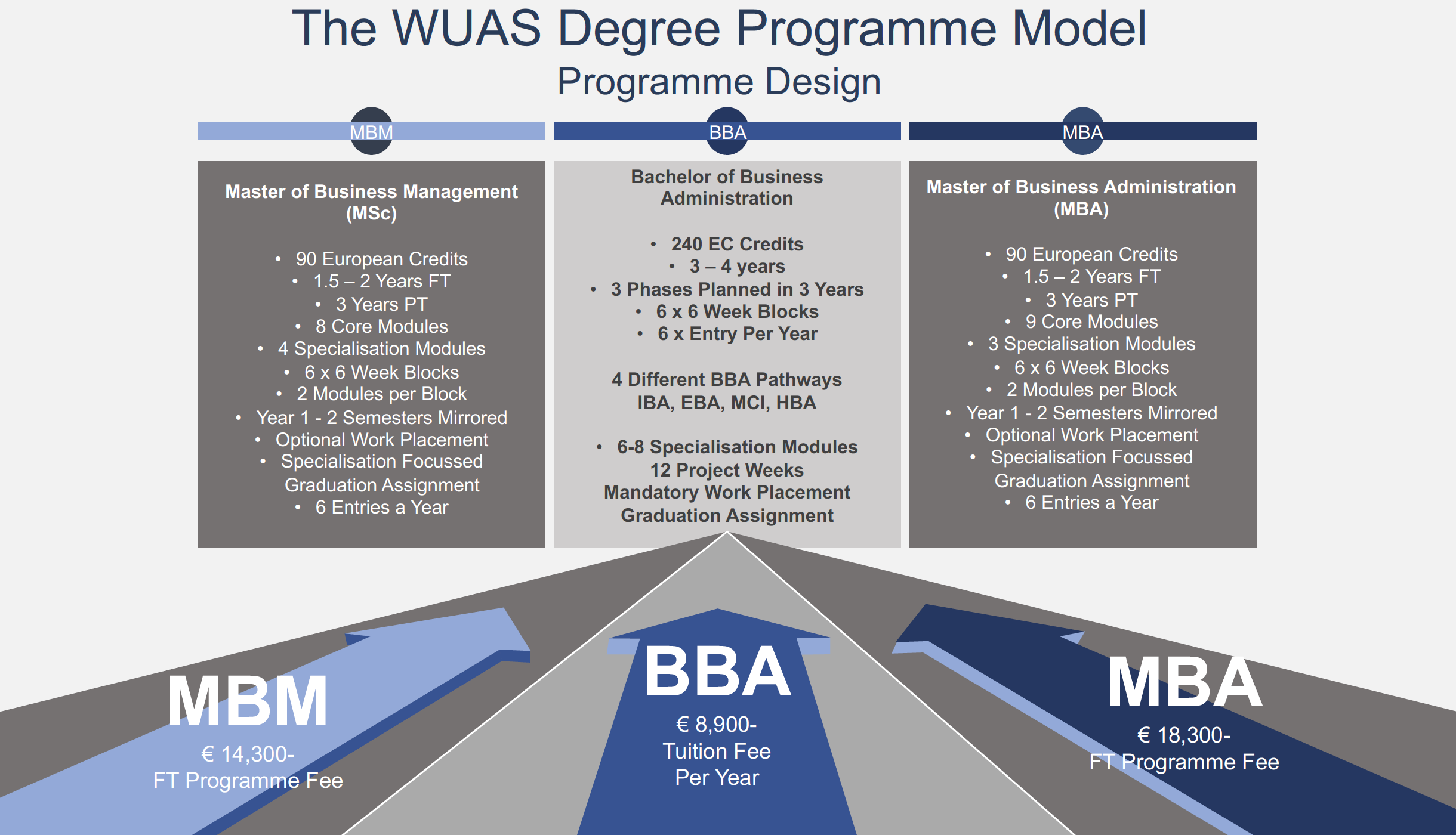 WUAS Business School Programme Design