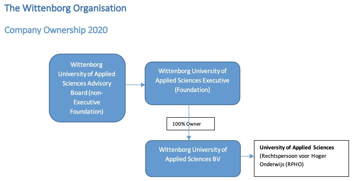 Wittenborg University of Applied Sciences is owned by a not-for-profit foundation