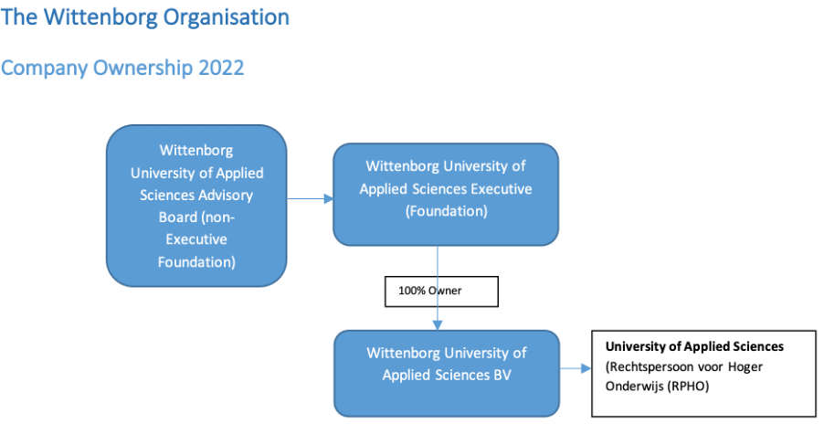 Wittenborg University of Applied Sciences Ownership 2022
